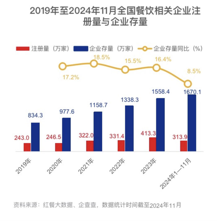 串串香加盟如何?今年餐饮创业者数量，已超去年全年总和